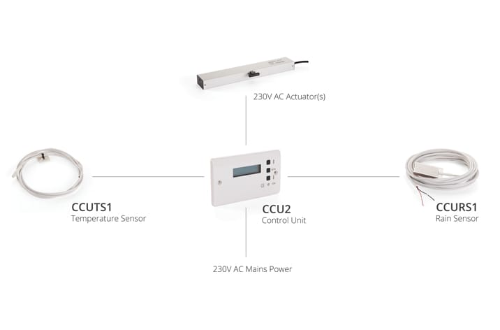 Diagram depicting a 230V AC mains-powered control unit (CCU2) connected to a 230V AC actuator for natural ventilation, along with a temperature sensor (CCUTS1) and a rain sensor (CCURS1).