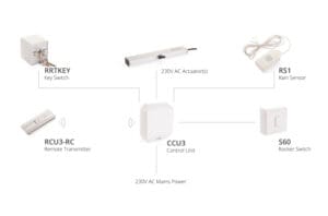 A diagram illustrating the components of an electrical control system, such as a key switch, rain sensor, actuators, remote transmitter, control unit, and rocker switch—ideal for applications in door automation and natural ventilation.