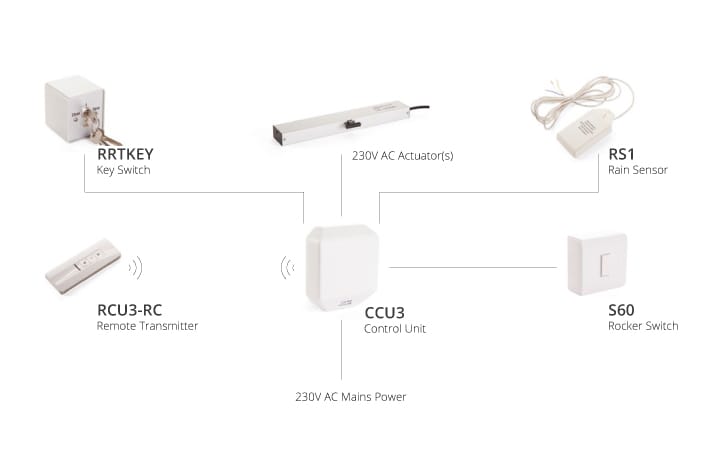 A diagram illustrating the components of an electrical control system, such as a key switch, rain sensor, actuators, remote transmitter, control unit, and rocker switch—ideal for applications in door automation and natural ventilation.