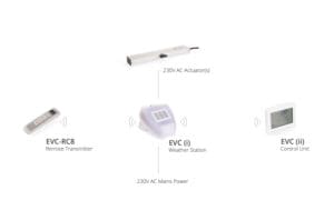 Diagram illustrating the components of an electronic control system: EVC-RC8 Remote Transmitter, EVC (i) Weather Station, EVC (ii) Control Unit for natural ventilation, and 230V AC Window Actuators.