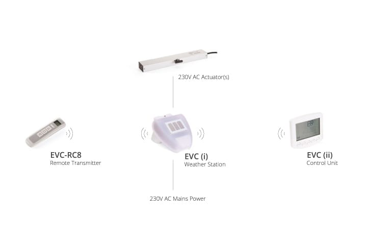Diagram illustrating the components of an electronic control system: EVC-RC8 Remote Transmitter, EVC (i) Weather Station, EVC (ii) Control Unit for natural ventilation, and 230V AC Window Actuators.