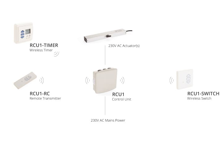 Image showing the components of a RCU1 control system: a wireless timer (RCU1-TIMER), 230V AC window actuators, a control unit (RCU1), a remote transmitter (RCU1-RC), and a wireless switch (RCU1-SWITCH) for enhanced natural ventilation.