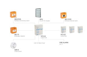 A diagram showing a fire alarm system layout with components: Fireman's Override Key Switch, AOV with DC Actuator for natural ventilation, Fireman's Override Switch, Break Glass Callpoint, Control Units, Smoke Sensor, and Fire Alarm.