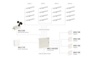 Diagram of a control system featuring sensors, actuators, keypads, a thermostat, and a control unit connected across four zones with labels for each component, including window actuators for enhanced smoke ventilation.