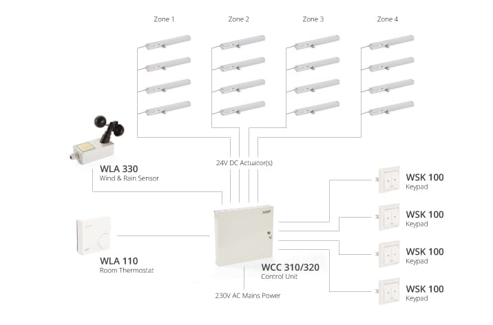 Diagram of a control system featuring sensors, actuators, keypads, a thermostat, and a control unit connected across four zones with labels for each component, including window actuators for enhanced smoke ventilation.