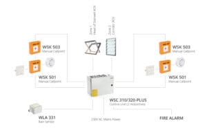 Diagram of a fire alarm system showing components like manual callpoints, a control unit, a rain sensor, and window actuators. The control unit is central with connections to various devices in different zones, ensuring both safety and natural ventilation throughout the building.
