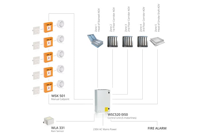 Diagram illustrating a fire alarm system. Components include manual call points, rain sensor, control unit, sounders, and smoke/heat detectors. Connected items are labeled with identifiers and functions. The integration also highlights the role of door automation for enhanced safety protocols.