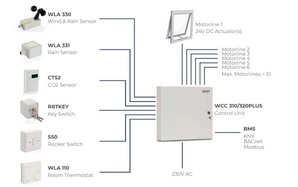 Diagram of a building management system with various sensors and switches connected to a control unit, featuring devices like WLA 330, WLA 331, CTS2, RRTKEY, S50, and WLA 110. Includes actuator outputs such as window actuators for enhanced automation.
