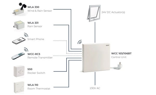 Diagram illustrating a window actuator control unit linked to various sensors and devices, such as wind and rain sensors, a thermostat, remote transmitter, window actuators, and rocker switch.