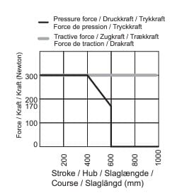Graph illustrating the decreasing pressure force of a window actuator as chain stroke increases